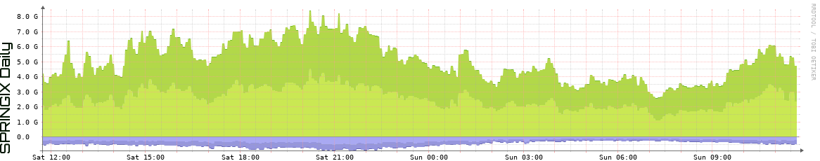 SPRINGIX Daily SPRINGIX Daily Utilization