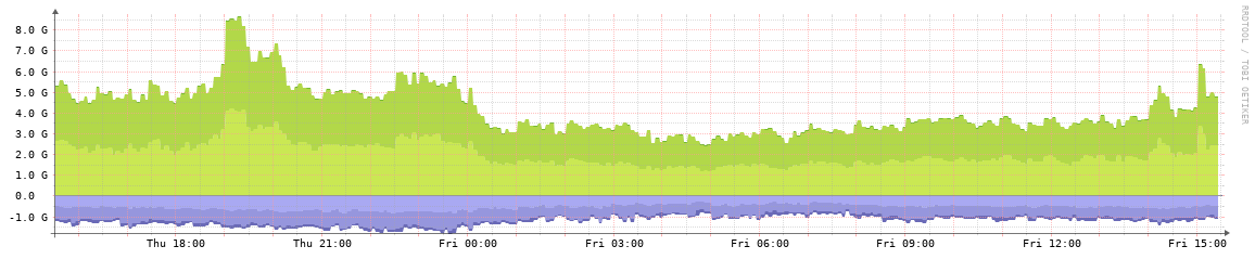 SpringIX daily traffic graph