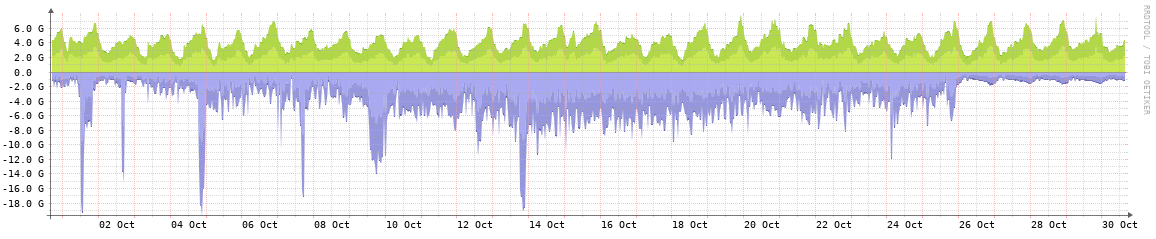 SpringIX monthly traffic graph