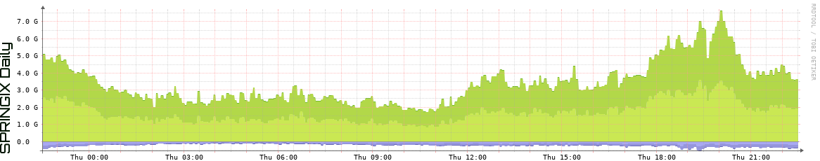 SPRINGIX Daily Utilization