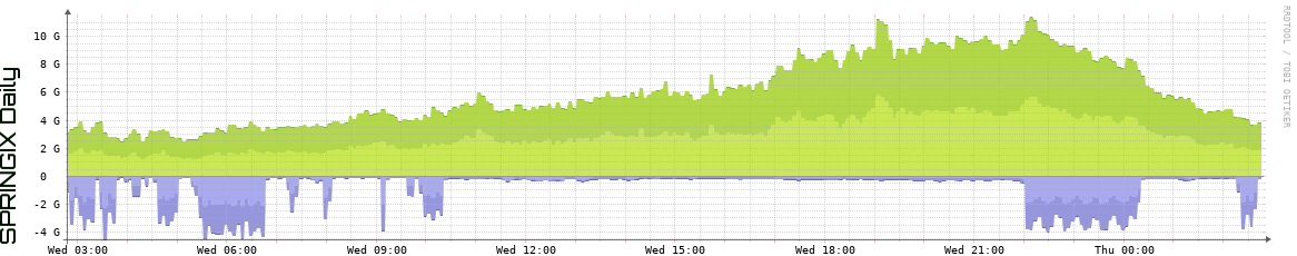 SPRINGIX Daily Utilization