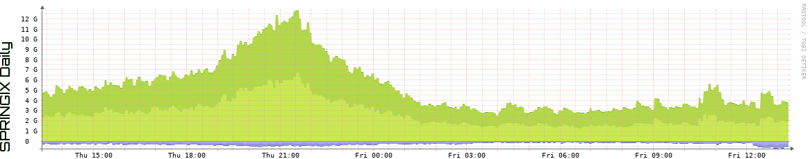 SPRINGIX Daily Utilization