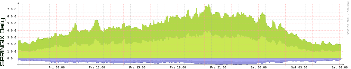 SPRINGIX Daily Utilization