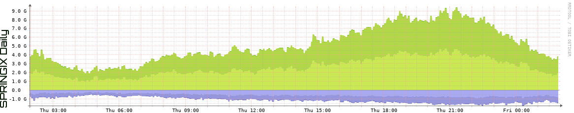 SPRINGIX Daily Utilization