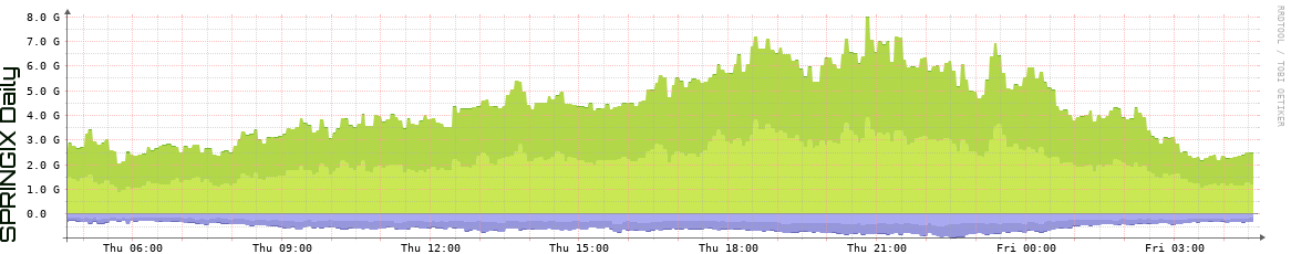 SPRINGIX Daily Utilization