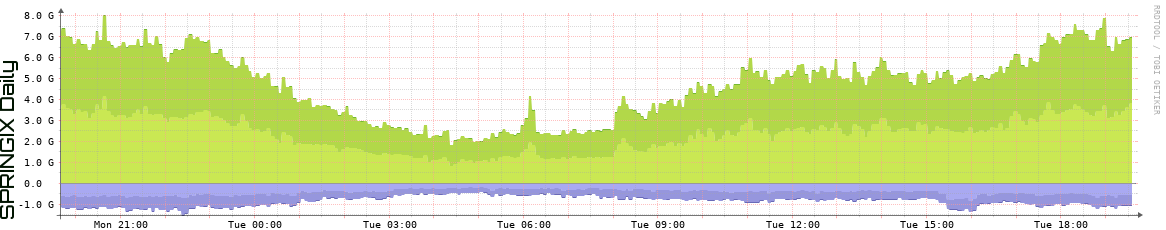 SPRINGIX Daily SPRINGIX Daily Utilization