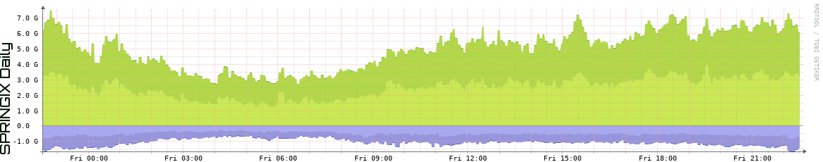 SPRINGIX Daily Utilization