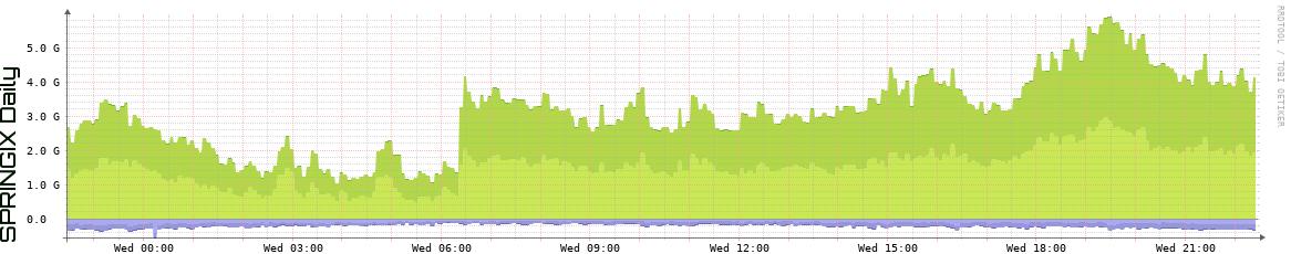 SPRINGIX Daily Utilization