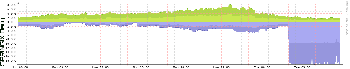 SPRINGIX Daily Utilization