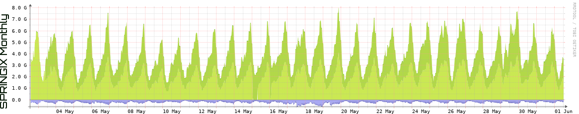 SPRINGIX Monthly Utilization