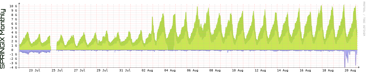 SPRINGIX Monthly Utilization