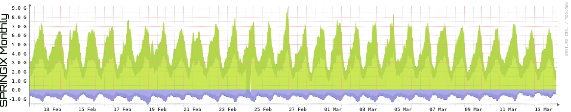 SPRINGIX Monthly Utilization