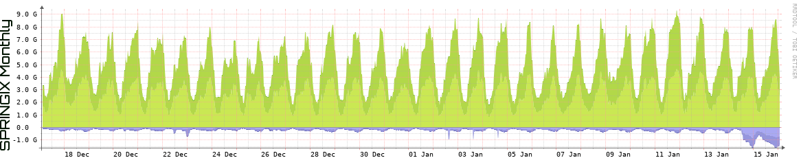 SPRINGIX Monthly Utilization