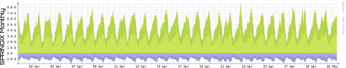 SPRINGIX Monthly Utilization