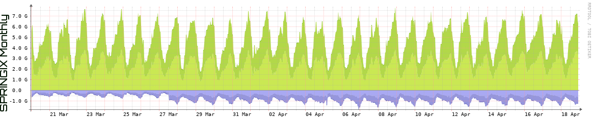 SPRINGIX Monthly Utilization