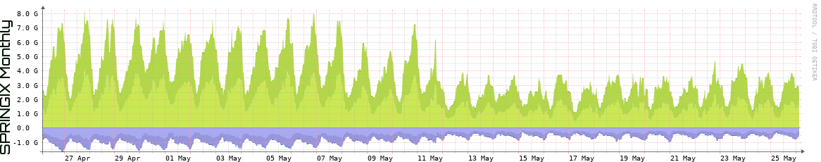 SPRINGIX Monthly SPRINGIX Monthly Utilization