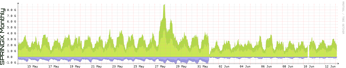 SPRINGIX Monthly Utilization