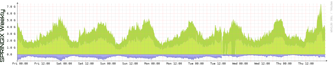 SPRINGIX Weekly Utilization