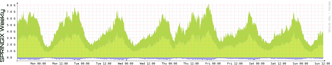 SPRINGIX Weekly Utilization