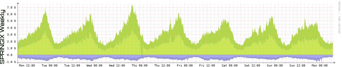 SPRINGIX Weekly Utilization