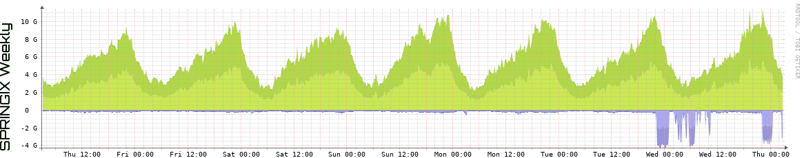SPRINGIX Weekly Utilization