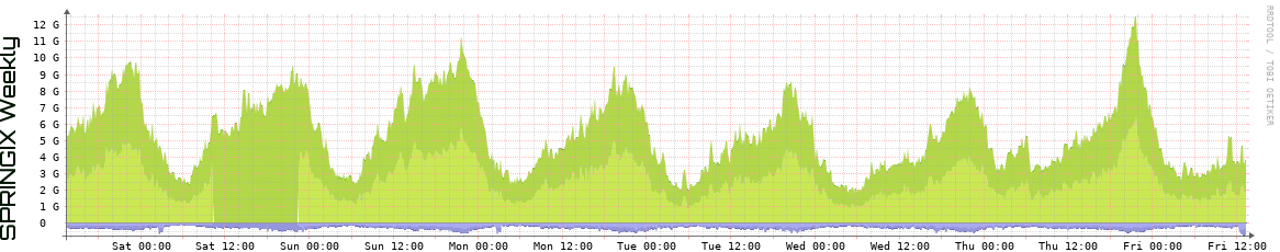 SPRINGIX Weekly Utilization