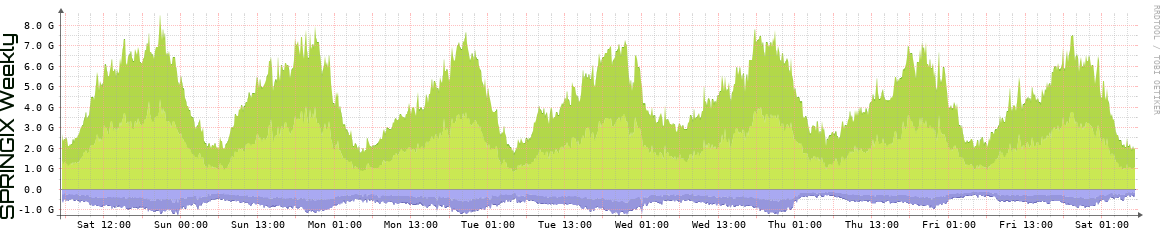 SPRINGIX Weekly Utilization