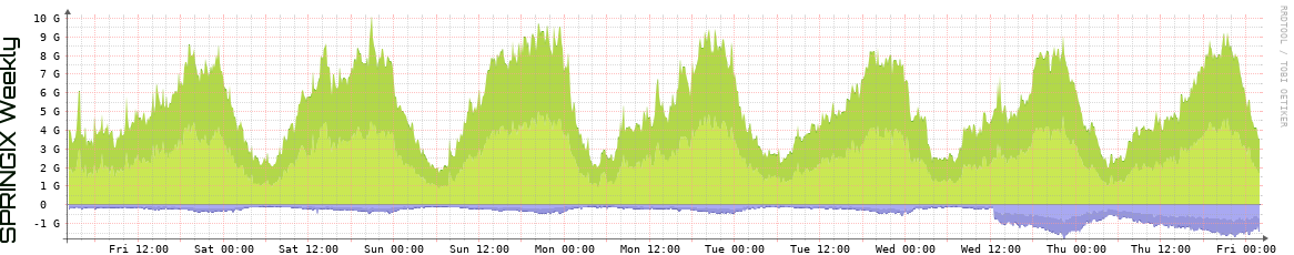 SPRINGIX Weekly Utilization