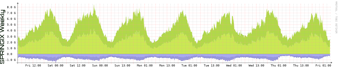 SPRINGIX Weekly Utilization