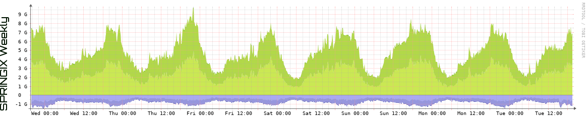 SPRINGIX Weekly SPRINGIX Weekly Utilization