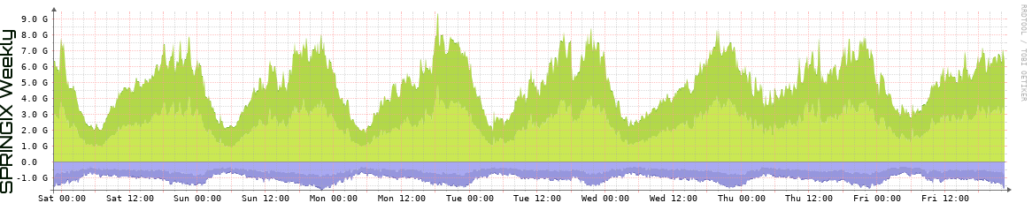 SPRINGIX Weekly Utilization