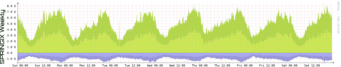 SPRINGIX Weekly Utilization