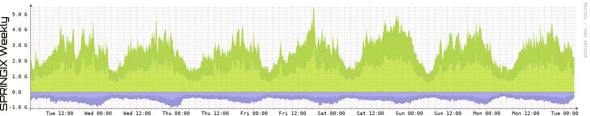 SPRINGIX Weekly SPRINGIX Weekly Utilization