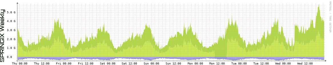 SPRINGIX Weekly Utilization