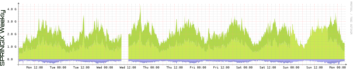 SPRINGIX Weekly Utilization