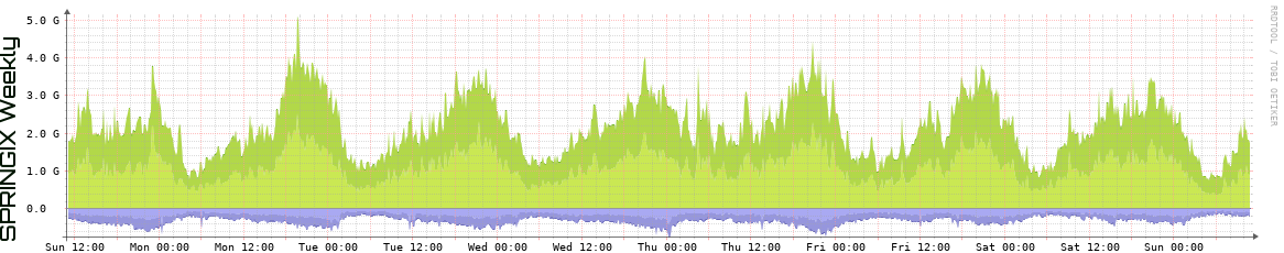 SPRINGIX Weekly Utilization