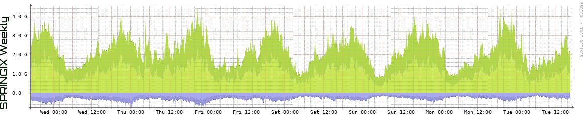 SPRINGIX Weekly Utilization