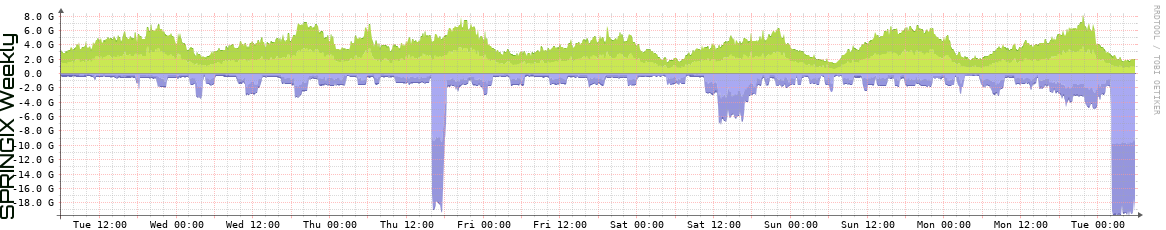 SPRINGIX Weekly Utilization